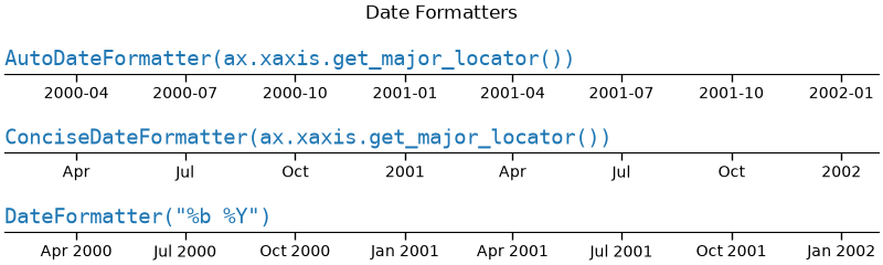 Date Formatters