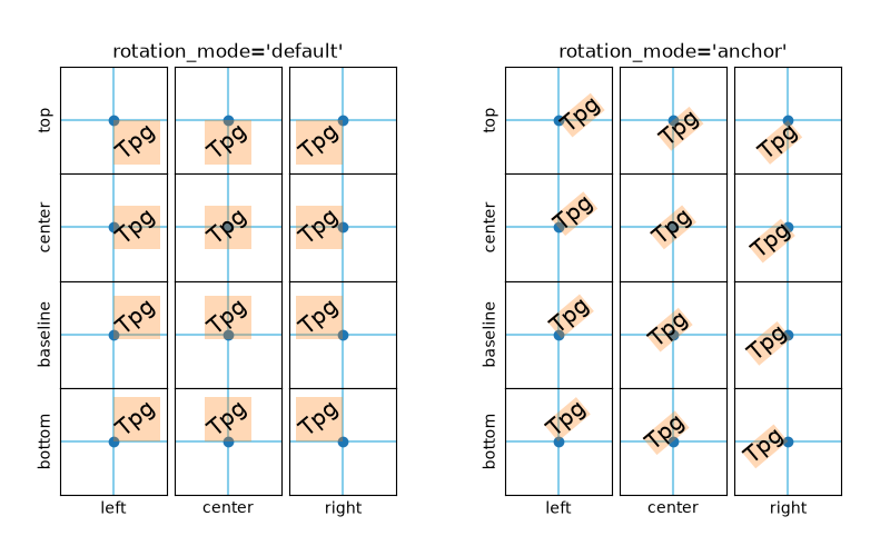 rotation_mode='default', rotation_mode='anchor'