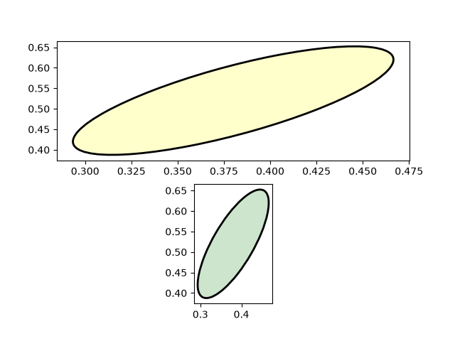 ellipse with units