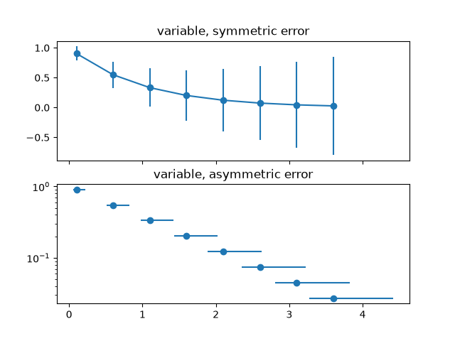 variable, symmetric error, variable, asymmetric error