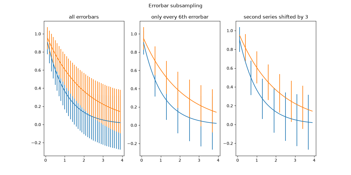 Errorbar subsampling, all errorbars, only every 6th errorbar, second series shifted by 3