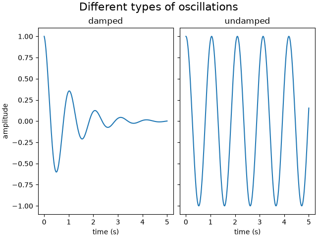 Different types of oscillations, damped, undamped