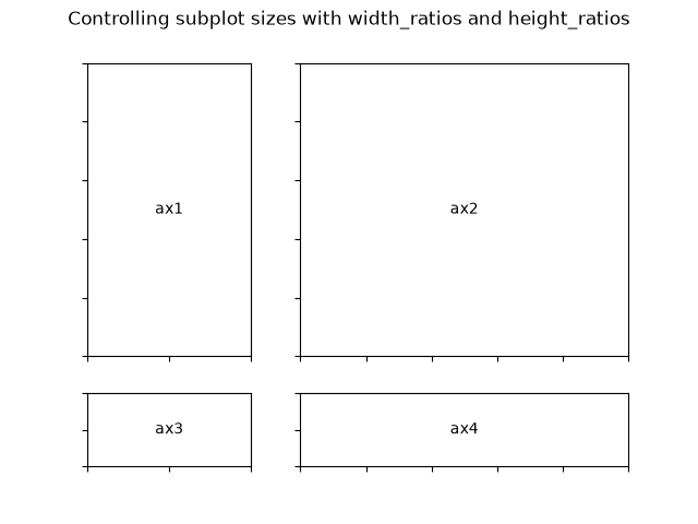 Controlling subplot sizes with width_ratios and height_ratios