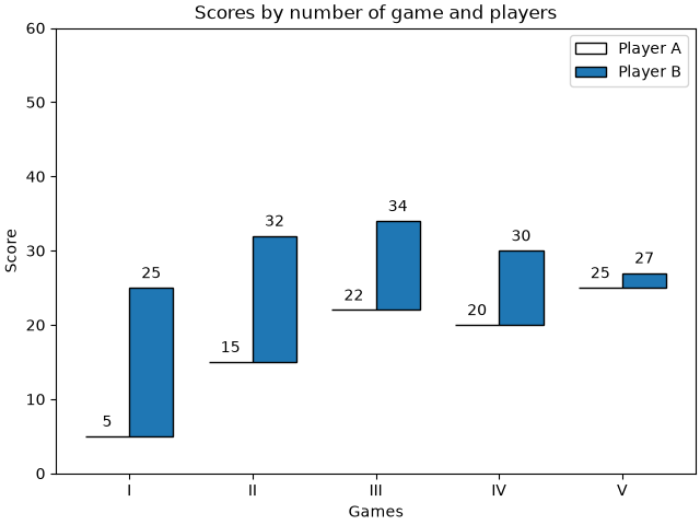 Scores by number of game and players