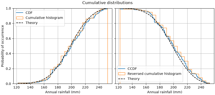 Cumulative distributions