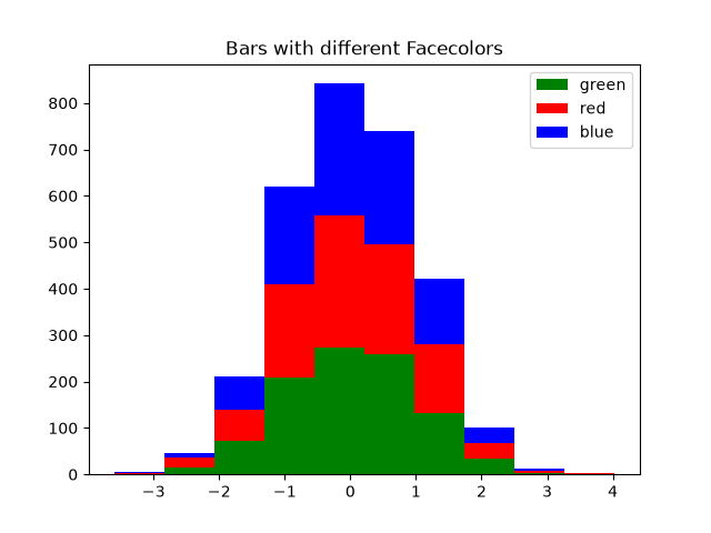 Bars with different Facecolors
