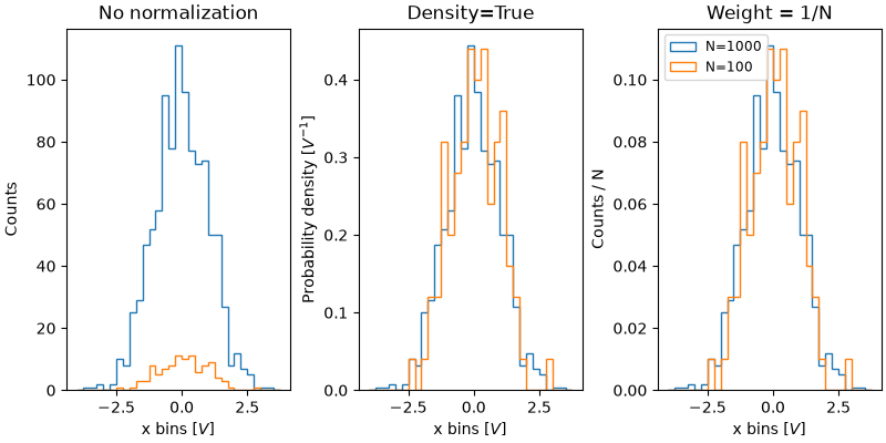 No normalization, Density=True, Weight = 1/N