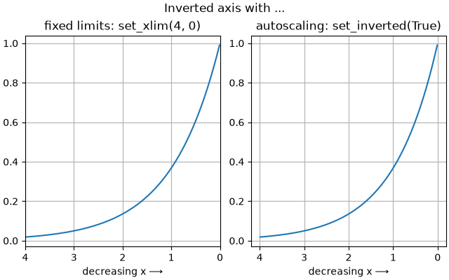 Inverted axis with ..., fixed limits: set_xlim(4, 0), autoscaling: set_inverted(True)