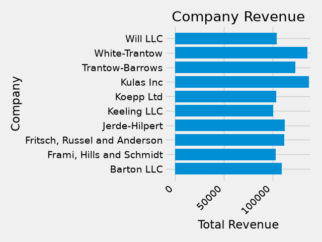 Company Revenue