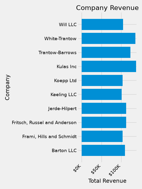 Company Revenue