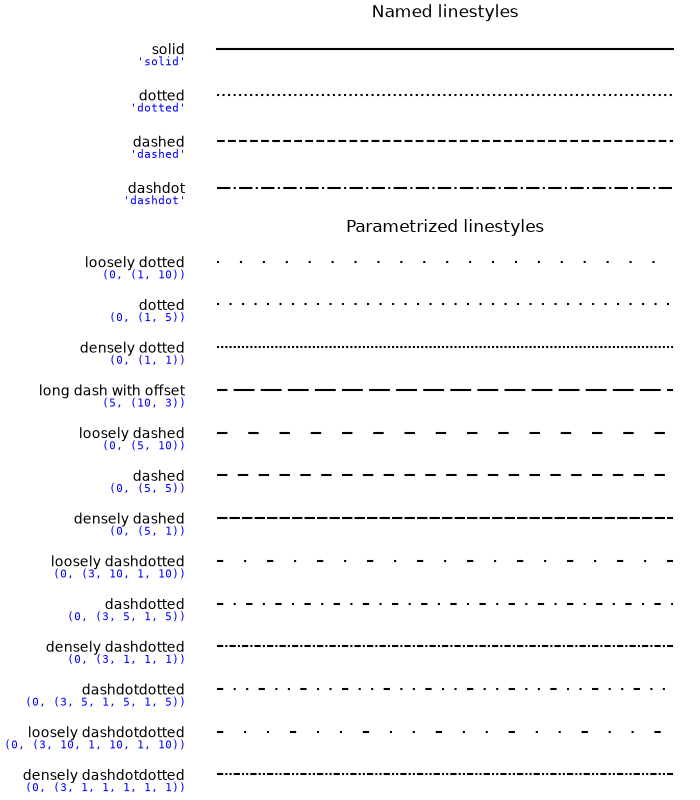 Named linestyles, Parametrized linestyles