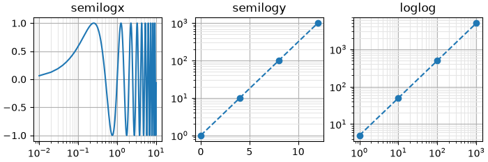 semilogx, semilogy, loglog
