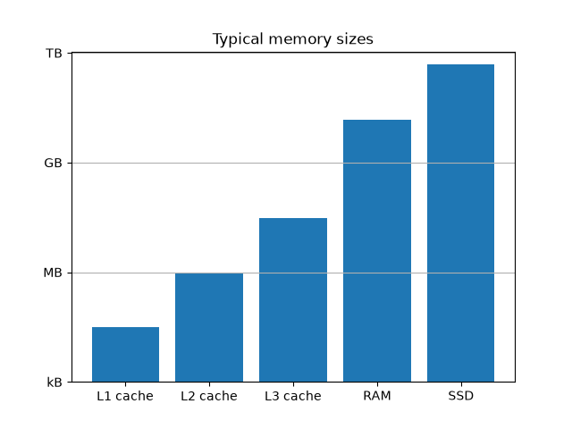 Typical memory sizes