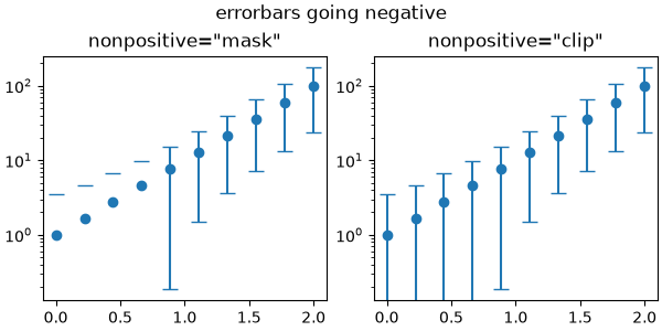 errorbars going negative, nonpositive=