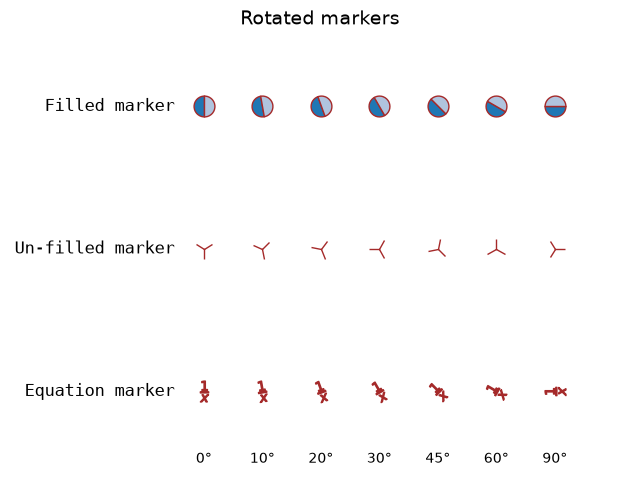 Rotated markers