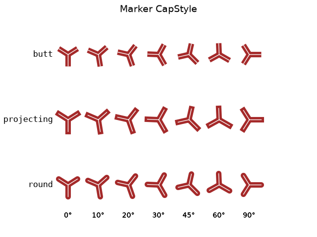 Marker CapStyle
