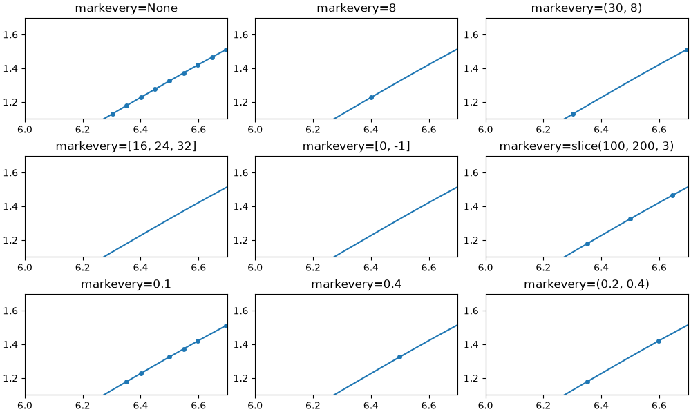 markevery=None, markevery=8, markevery=(30, 8), markevery=[16, 24, 32], markevery=[0, -1], markevery=slice(100, 200, 3), markevery=0.1, markevery=0.4, markevery=(0.2, 0.4)
