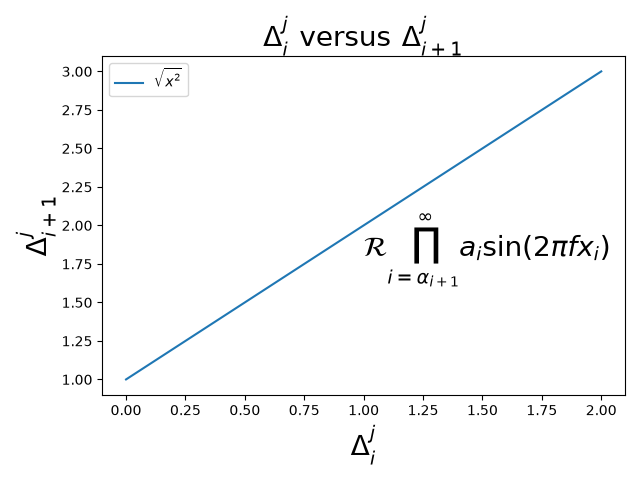 $\Delta_i^j \hspace{0.4} \mathrm{versus} \hspace{0.4} \Delta_{i+1}^j$
