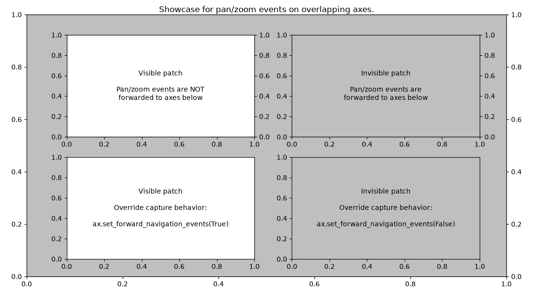 Showcase for pan/zoom events on overlapping axes.