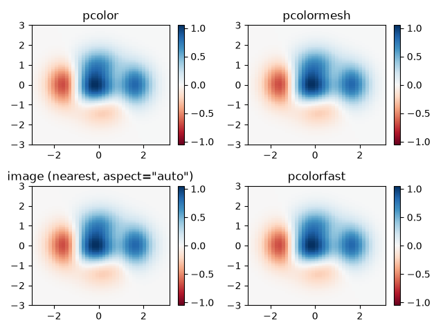 pcolor, pcolormesh, image (nearest, aspect=