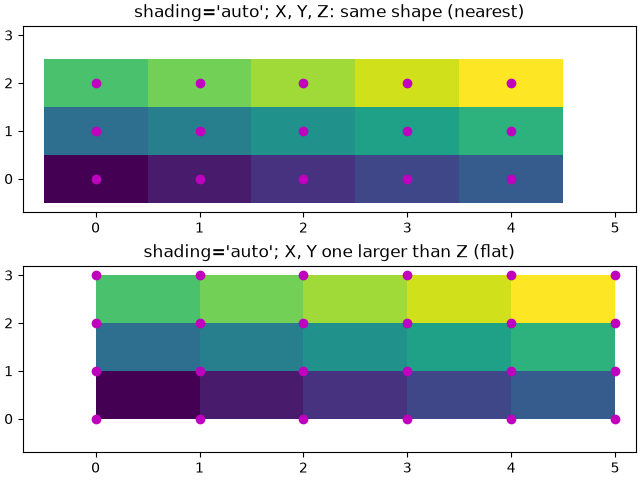 shading='auto'; X, Y, Z: same shape (nearest), shading='auto'; X, Y one larger than Z (flat)