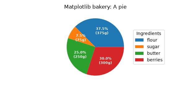 Matplotlib bakery: A pie