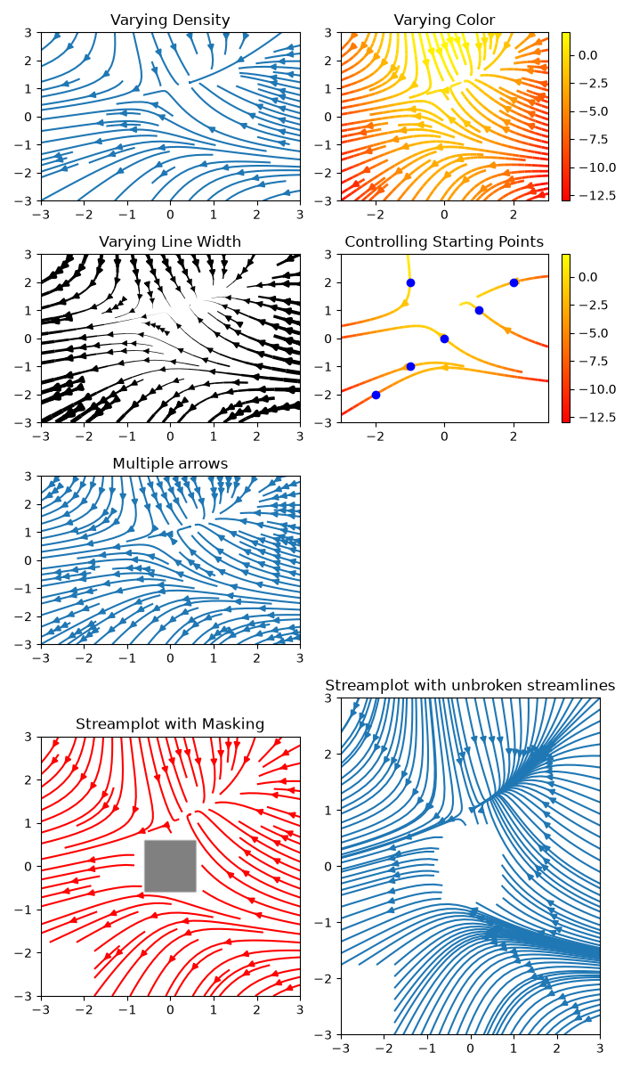 Varying Density, Varying Color, Varying Line Width, Controlling Starting Points, Multiple arrows, Streamplot with Masking, Streamplot with unbroken streamlines