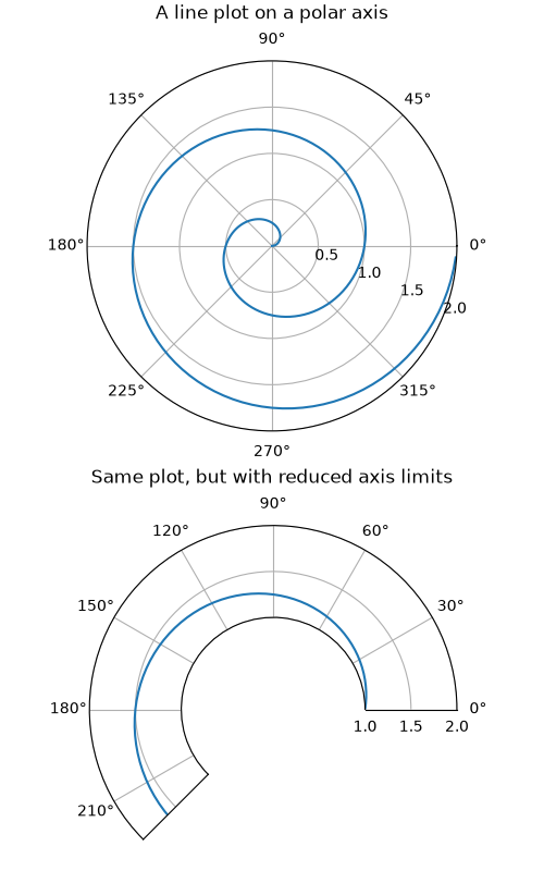 A line plot on a polar axis, Same plot, but with reduced axis limits