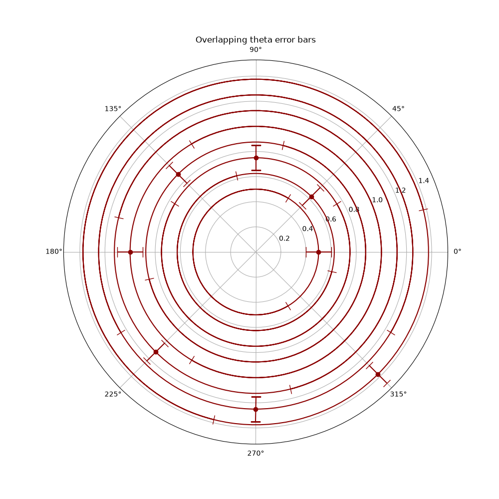 Overlapping theta error bars