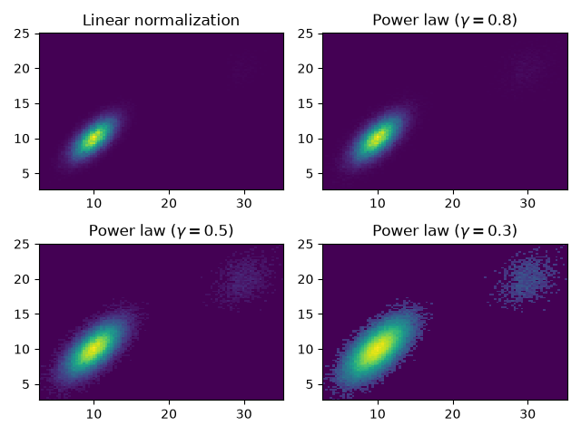 Linear normalization, Power law $(\gamma=0.8)$, Power law $(\gamma=0.5)$, Power law $(\gamma=0.3)$