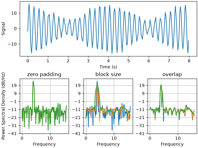 zero padding, block size, overlap