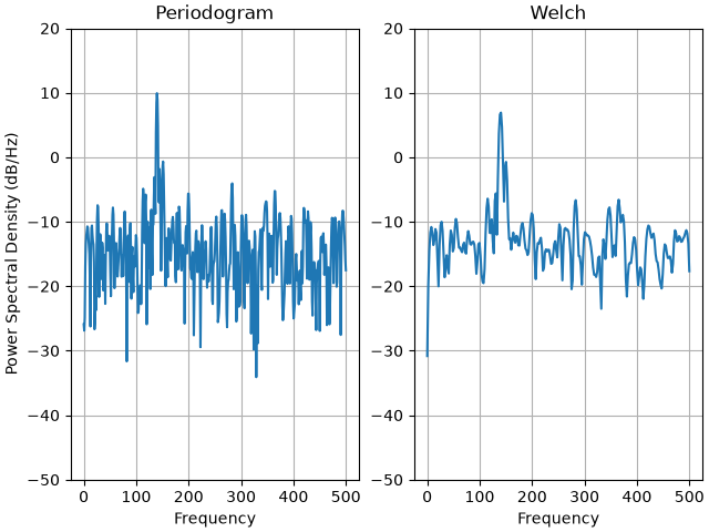 Periodogram, Welch