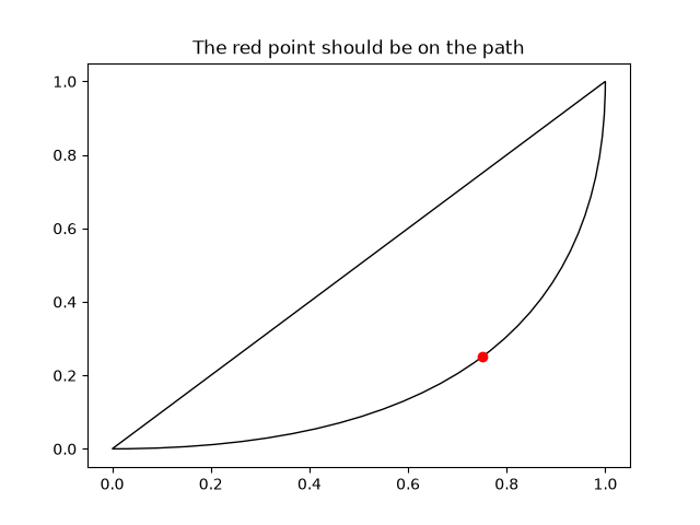 The red point should be on the path