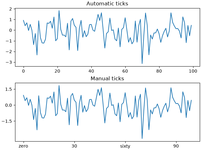 Automatic ticks, Manual ticks