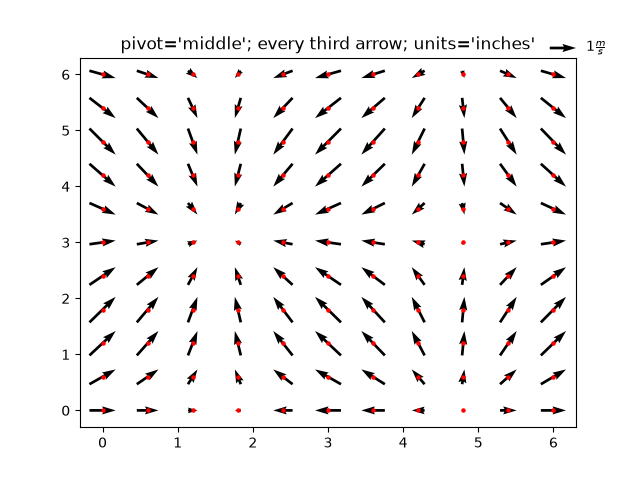 pivot='middle'; every third arrow; units='inches'