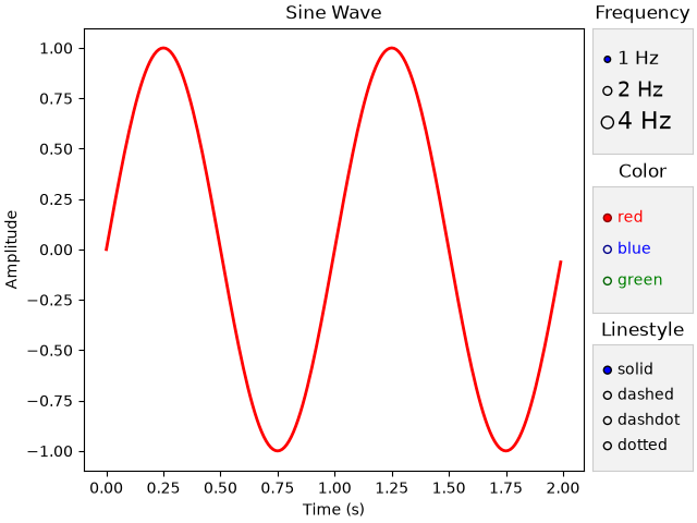 Sine Wave, Frequency, Color, Linestyle