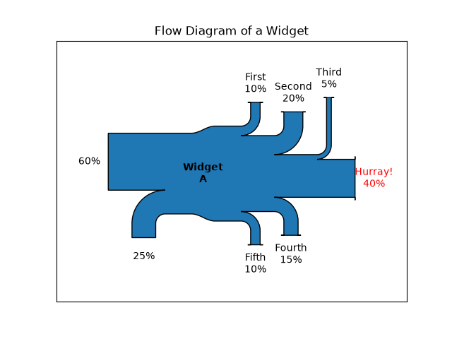 Flow Diagram of a Widget