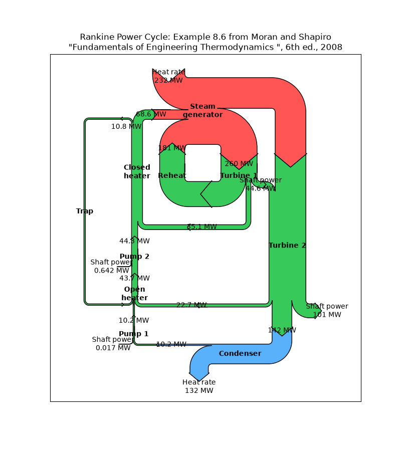 Rankine Power Cycle: Example 8.6 from Moran and Shapiro