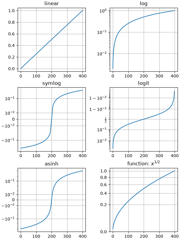 linear, log, symlog, logit, asinh, function: $x^{1/2}$