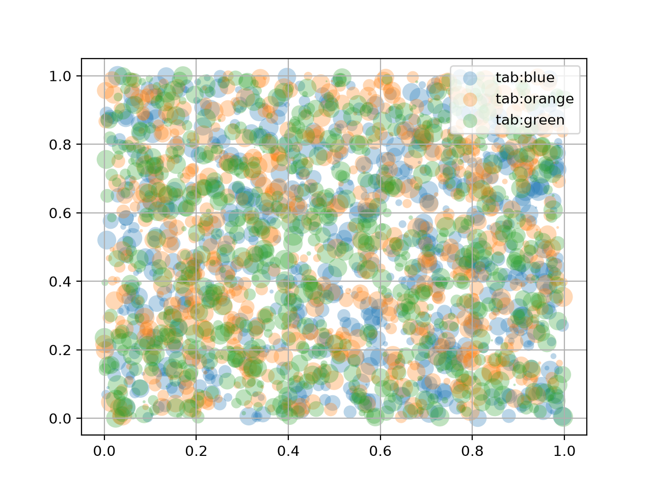 Scatter plot with a legend — Matplotlib 3.11.0rc2 documentation