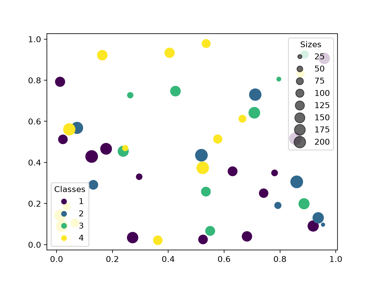 Scatter plot with a legend — Matplotlib 3.11.0rc2 documentation