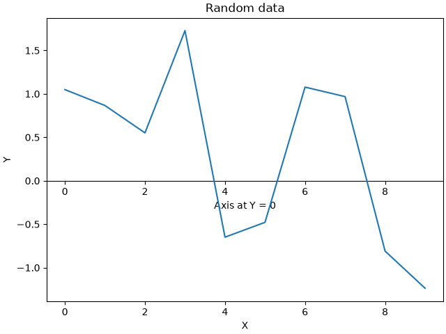 Random data