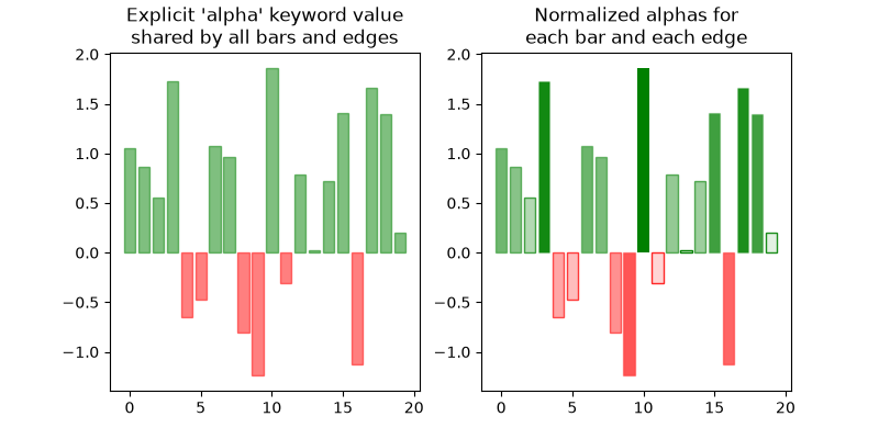 Explicit 'alpha' keyword value shared by all bars and edges, Normalized alphas for each bar and each edge