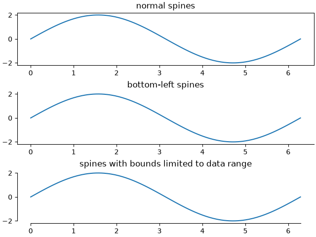 normal spines, bottom-left spines, spines with bounds limited to data range
