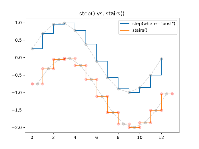 step() vs. stairs()