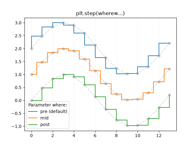 plt.step(where=...)