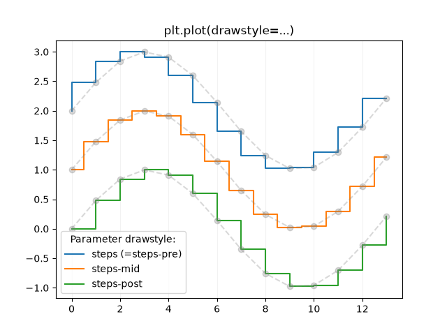 plt.plot(drawstyle=...)