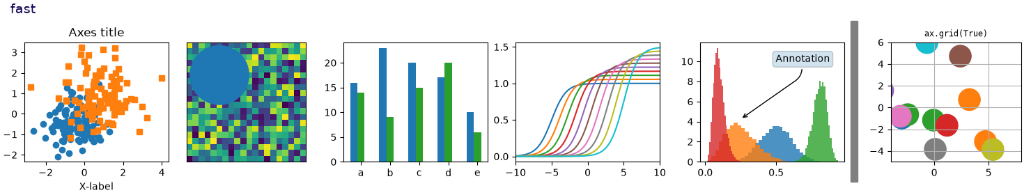 fast, Axes title, ax.grid(True)