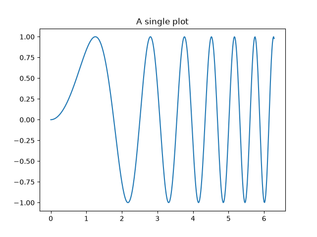 A single plot