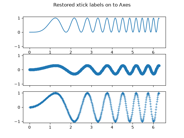Restored xtick labels on to Axes